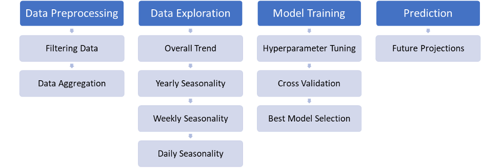 time series analysis steps