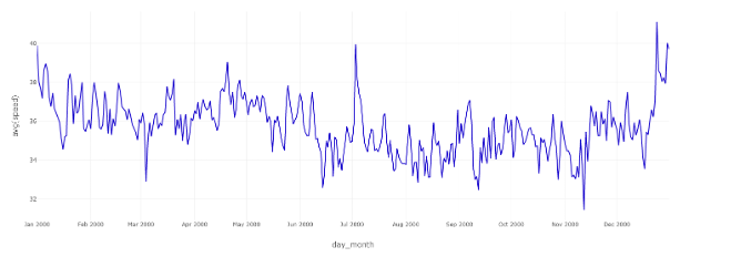 traffic trend by month