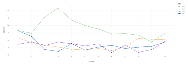 traffic trend by year