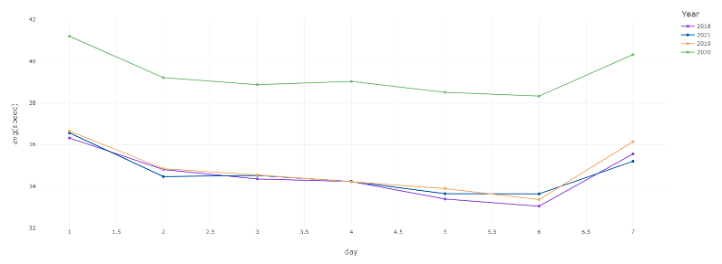 traffic trend by weekday