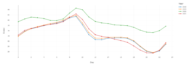 Yearly trend by hour